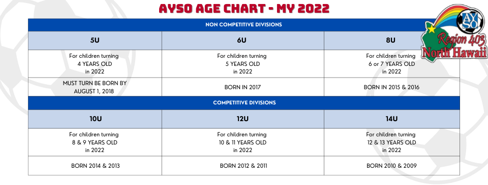 Age Chart for 2022